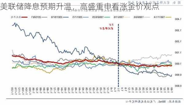 美联储降息预期升温，高盛重申看涨金价观点