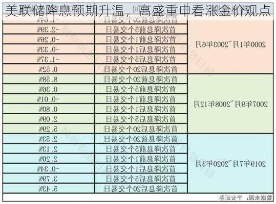 美联储降息预期升温，高盛重申看涨金价观点