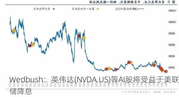 Wedbush：英伟达(NVDA.US)等AI股将受益于美联储降息