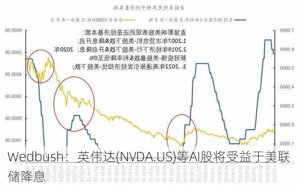 Wedbush：英伟达(NVDA.US)等AI股将受益于美联储降息