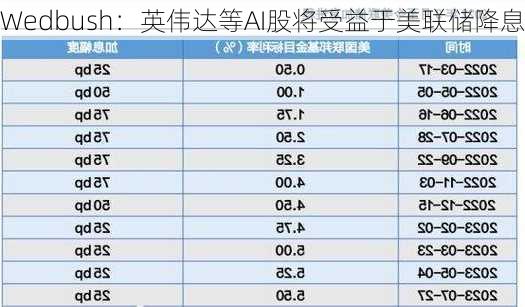 Wedbush：英伟达等AI股将受益于美联储降息