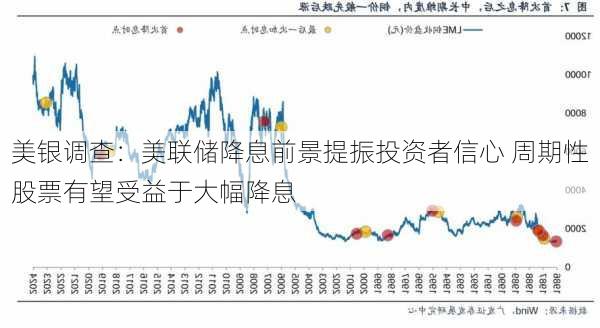 美银调查：美联储降息前景提振投资者信心 周期性股票有望受益于大幅降息