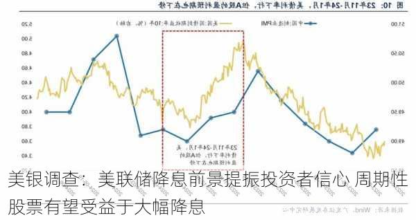 美银调查：美联储降息前景提振投资者信心 周期性股票有望受益于大幅降息