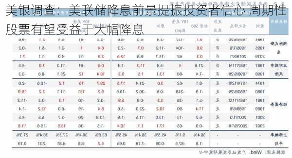 美银调查：美联储降息前景提振投资者信心 周期性股票有望受益于大幅降息