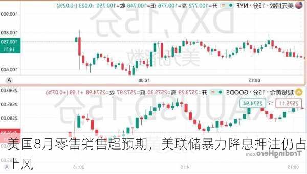 美国8月零售销售超预期，美联储暴力降息押注仍占上风