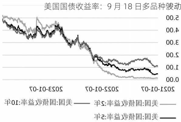 美国国债收益率：9 月 18 日多品种波动