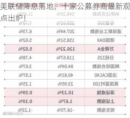 美联储降息落地，十家公募券商最新观点出炉！