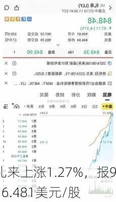 礼来上涨1.27%，报916.481美元/股