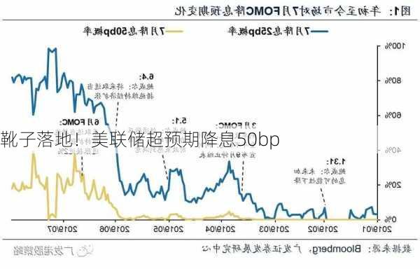 靴子落地！美联储超预期降息50bp