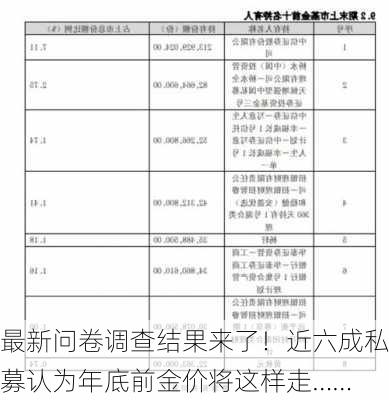 最新问卷调查结果来了！近六成私募认为年底前金价将这样走……