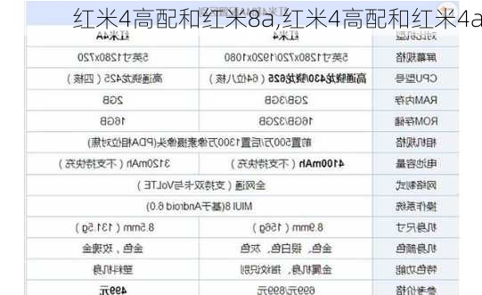 红米4高配和红米8a,红米4高配和红米4a