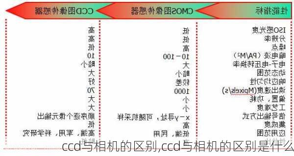 ccd与相机的区别,ccd与相机的区别是什么