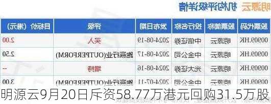 明源云9月20日斥资58.77万港元回购31.5万股