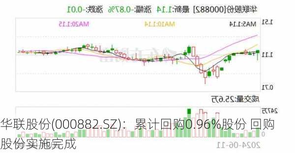 华联股份(000882.SZ)：累计回购0.96%股份 回购股份实施完成