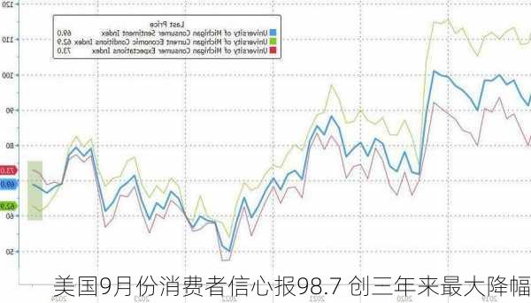 美国9月份消费者信心报98.7 创三年来最大降幅