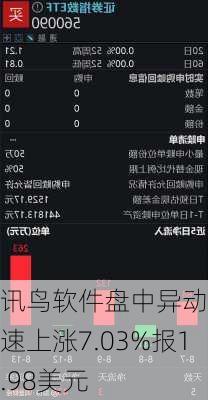 讯鸟软件盘中异动 快速上涨7.03%报1.98美元