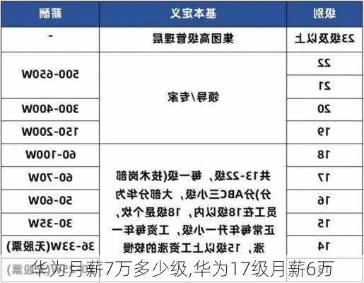 华为月薪7万多少级,华为17级月薪6万