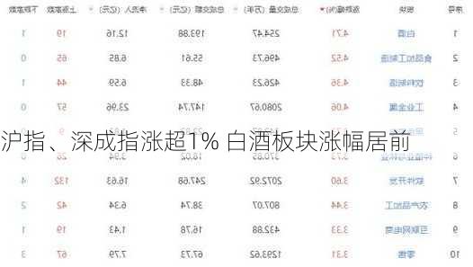 沪指、深成指涨超1% 白酒板块涨幅居前