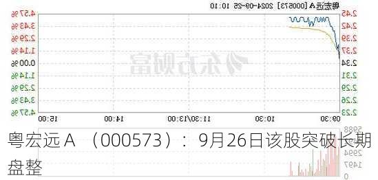 粤宏远Ａ （000573）：9月26日该股突破长期盘整