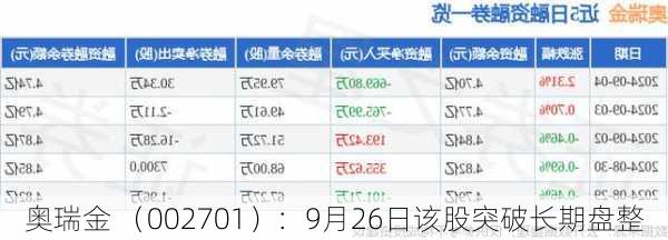 奥瑞金 （002701）：9月26日该股突破长期盘整