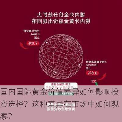 国内国际黄金价值差异如何影响投资选择？这种差异在市场中如何观察？