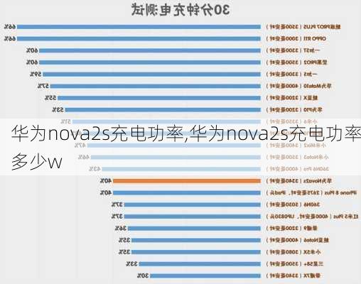 华为nova2s充电功率,华为nova2s充电功率多少w