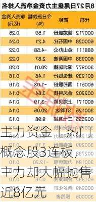 主力资金丨热门概念股3连板，主力却大幅抛售近8亿元