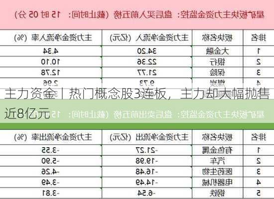 主力资金丨热门概念股3连板，主力却大幅抛售近8亿元