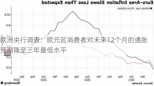 欧洲央行调查：欧元区消费者对未来12个月的通胀预期降至三年最低水平