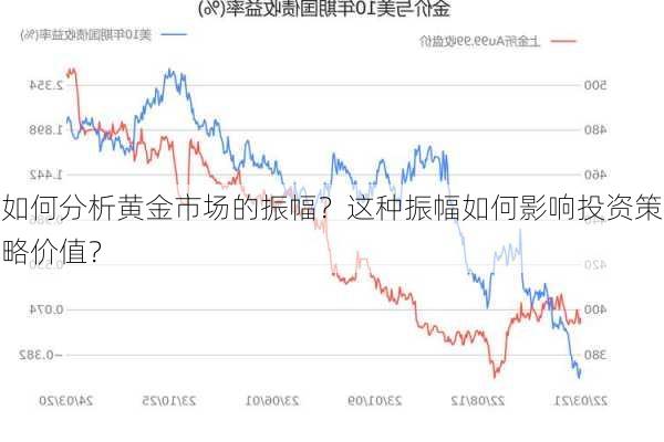 如何分析黄金市场的振幅？这种振幅如何影响投资策略价值？