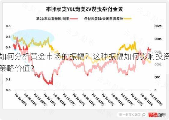 如何分析黄金市场的振幅？这种振幅如何影响投资策略价值？