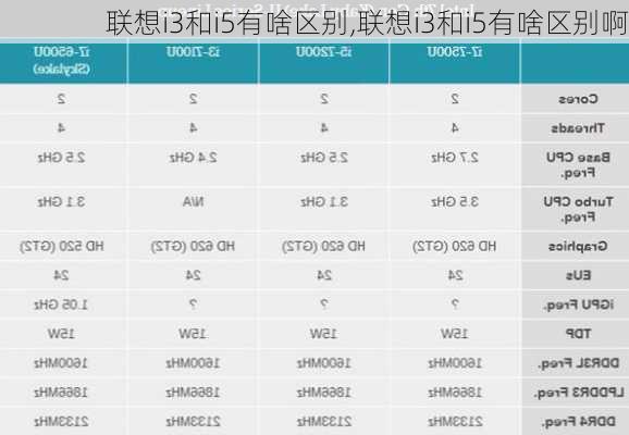 联想i3和i5有啥区别,联想i3和i5有啥区别啊