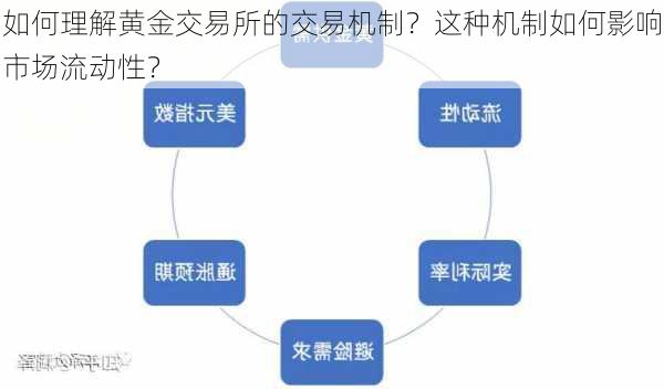 如何理解黄金交易所的交易机制？这种机制如何影响市场流动性？