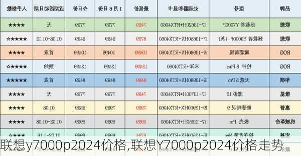 联想y7000p2024价格,联想Y7000p2024价格走势