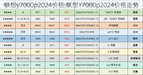 联想y7000p2024价格,联想Y7000p2024价格走势