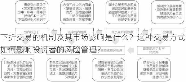 下折交易的机制及其市场影响是什么？这种交易方式如何影响投资者的风险管理？