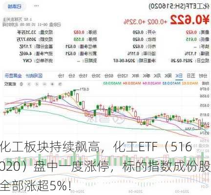 化工板块持续飙高，化工ETF（516020）盘中一度涨停，标的指数成份股全部涨超5%！