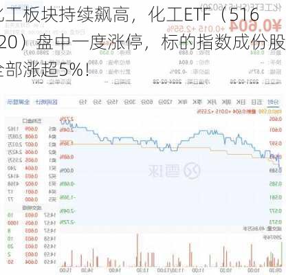 化工板块持续飙高，化工ETF（516020）盘中一度涨停，标的指数成份股全部涨超5%！