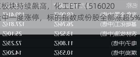 化工板块持续飙高，化工ETF（516020）盘中一度涨停，标的指数成份股全部涨超5%！