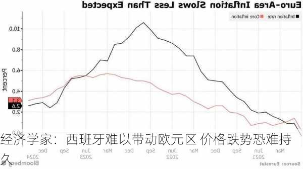 经济学家：西班牙难以带动欧元区 价格跌势恐难持久