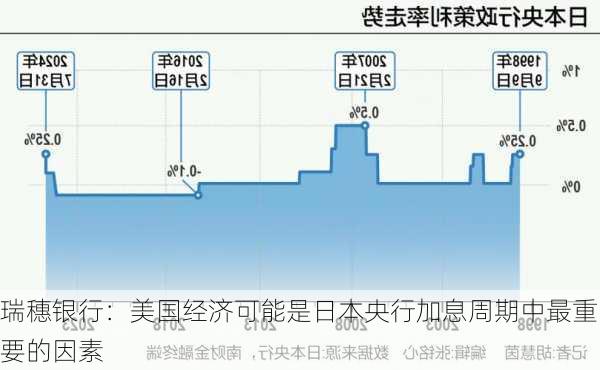 瑞穗银行：美国经济可能是日本央行加息周期中最重要的因素