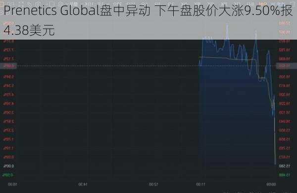 Prenetics Global盘中异动 下午盘股价大涨9.50%报4.38美元