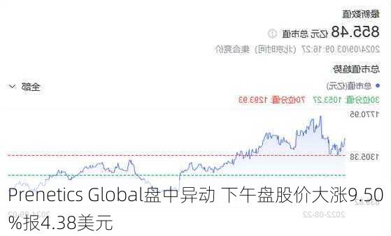 Prenetics Global盘中异动 下午盘股价大涨9.50%报4.38美元