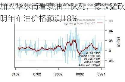 加入华尔街看衰油价队列，德银猛砍明年布油价格预测18%