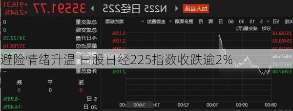 避险情绪升温 日股日经225指数收跌逾2%