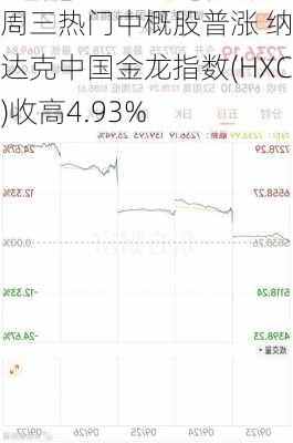 周三热门中概股普涨 纳斯达克中国金龙指数(HXC)收高4.93%