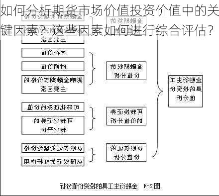 如何分析期货市场价值投资价值中的关键因素？这些因素如何进行综合评估？