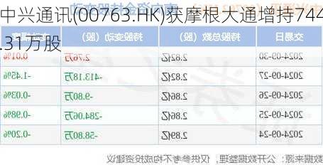 中兴通讯(00763.HK)获摩根大通增持744.31万股