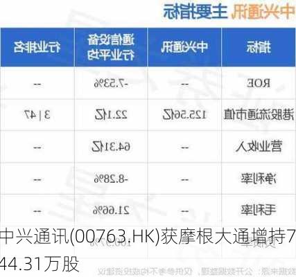 中兴通讯(00763.HK)获摩根大通增持744.31万股