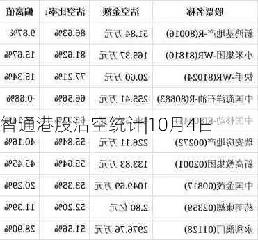 智通港股沽空统计|10月4日